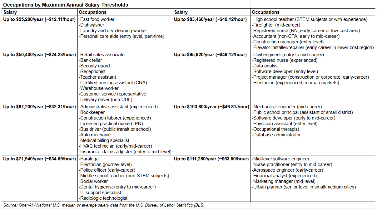 Occupations by Maximum Annual Salary Thresholds
